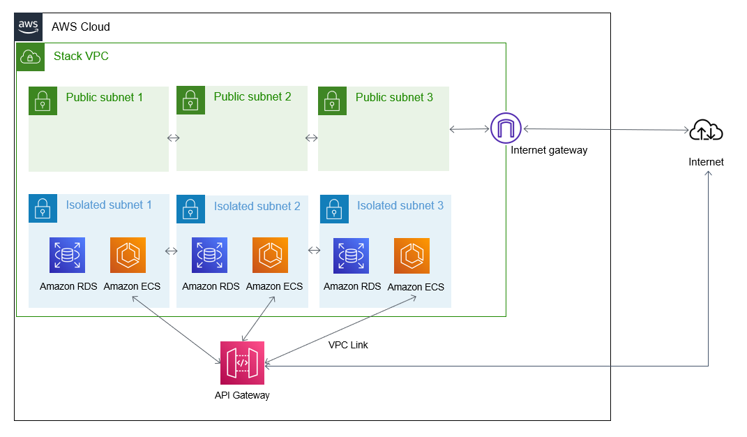 TinyStacks VPC diagram for API Gateway